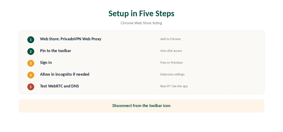 PrivadoVPN Chrome setup in five steps, from Web Store to leak test