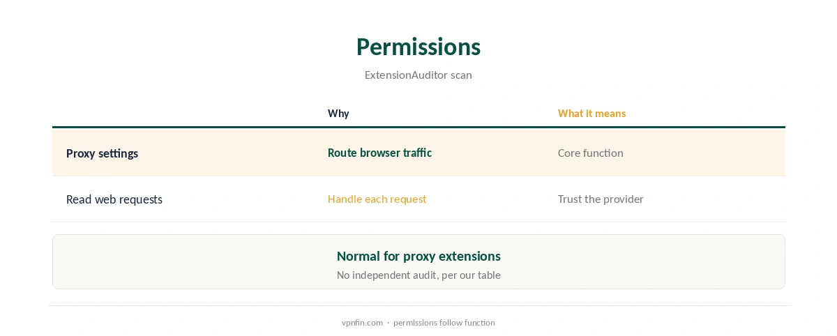 PrivadoVPN Chrome: what the extension's permissions mean