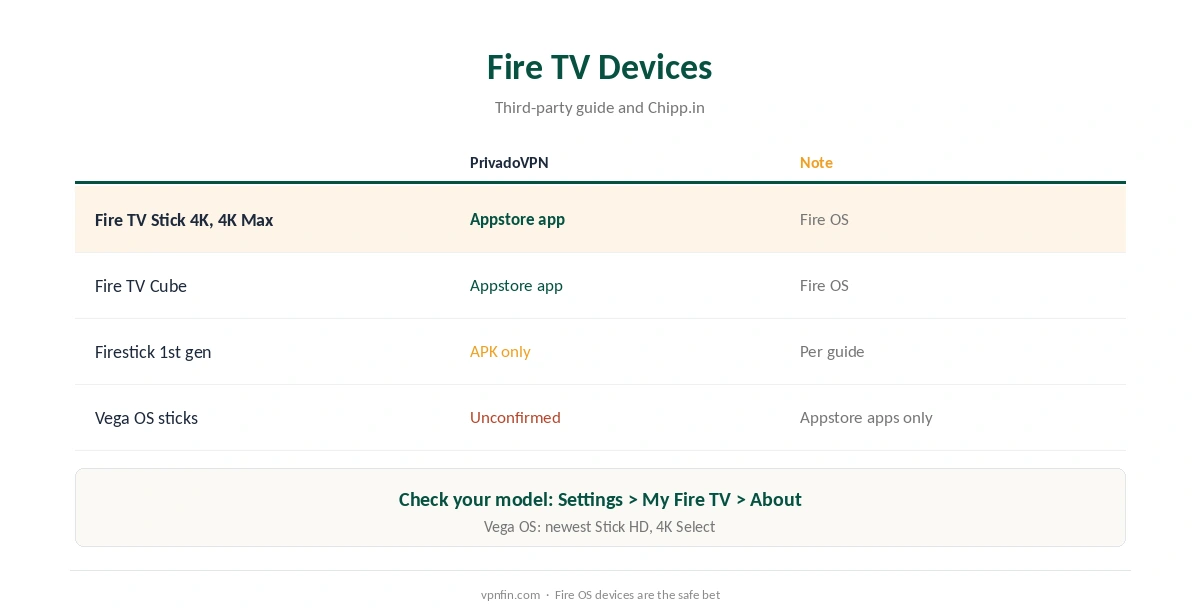 PrivadoVPN Firestick: which Fire TV devices work