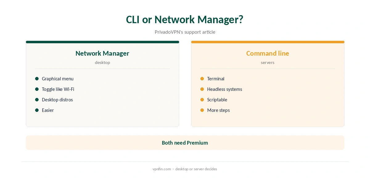 PrivadoVPN Linux: CLI compared with Network Manager