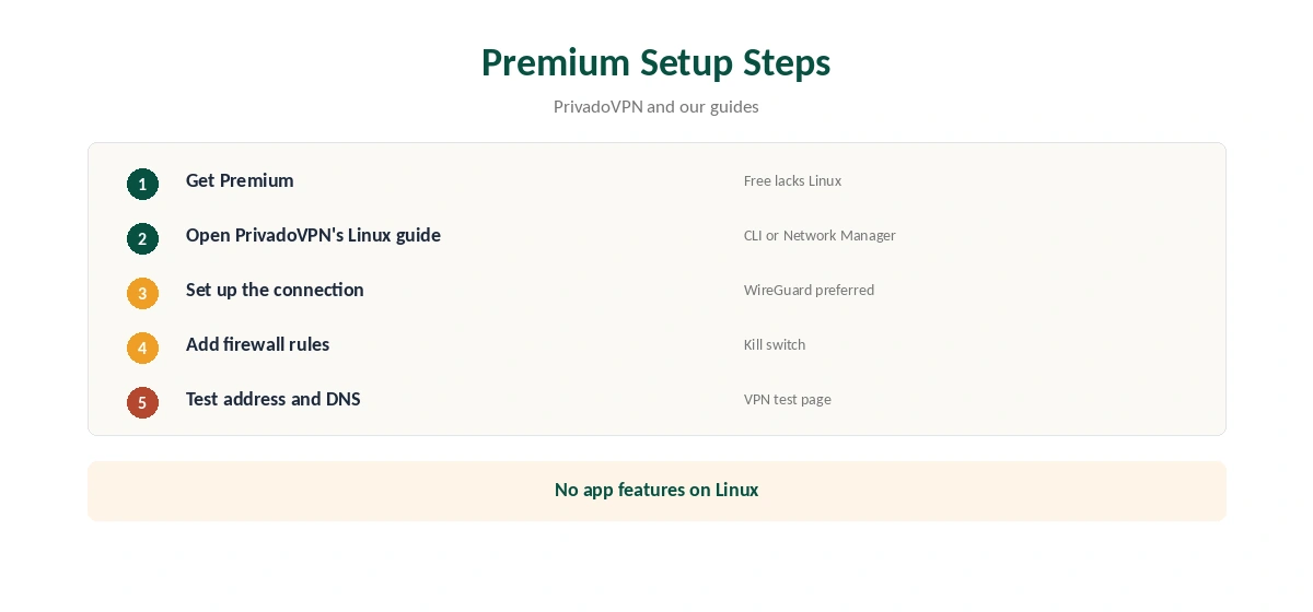 PrivadoVPN Linux setup steps for Premium users