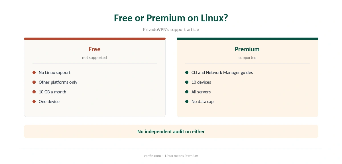 PrivadoVPN Linux: free compared with Premium