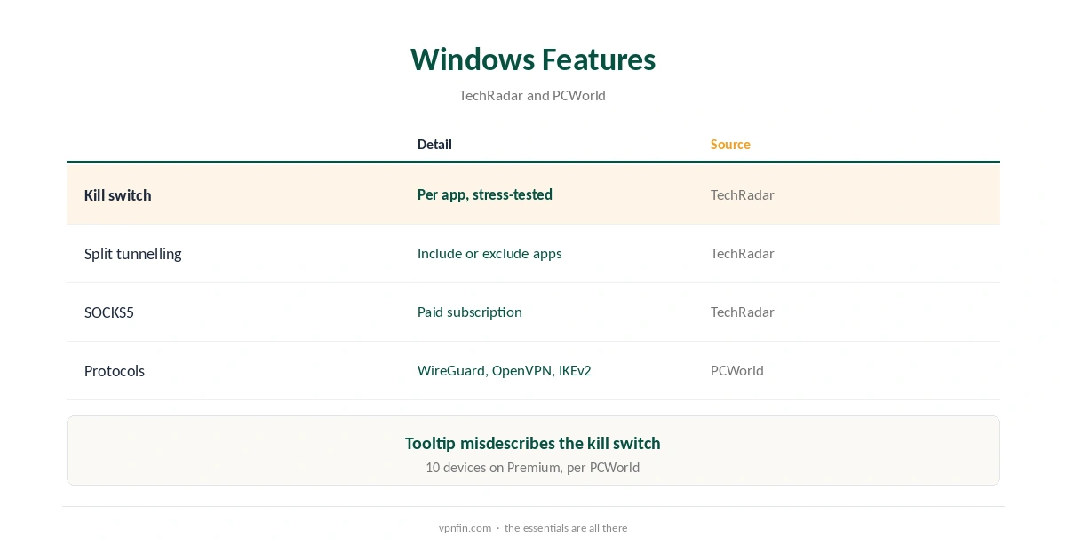 PrivadoVPN for PC features from TechRadar and PCWorld