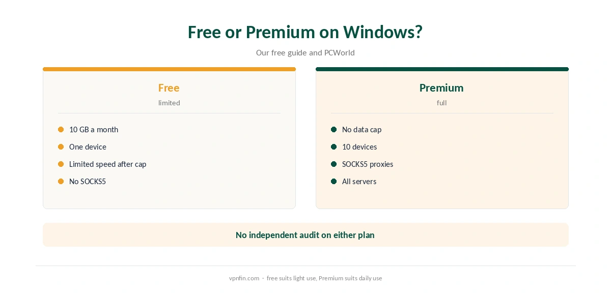 PrivadoVPN for PC: free plan compared with Premium on Windows