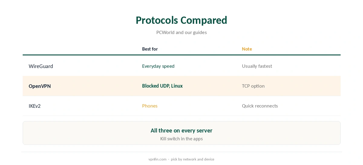 PrivadoVPN OpenVPN compared with WireGuard and IKEv2