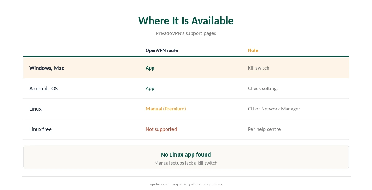 PrivadoVPN OpenVPN: where it is available