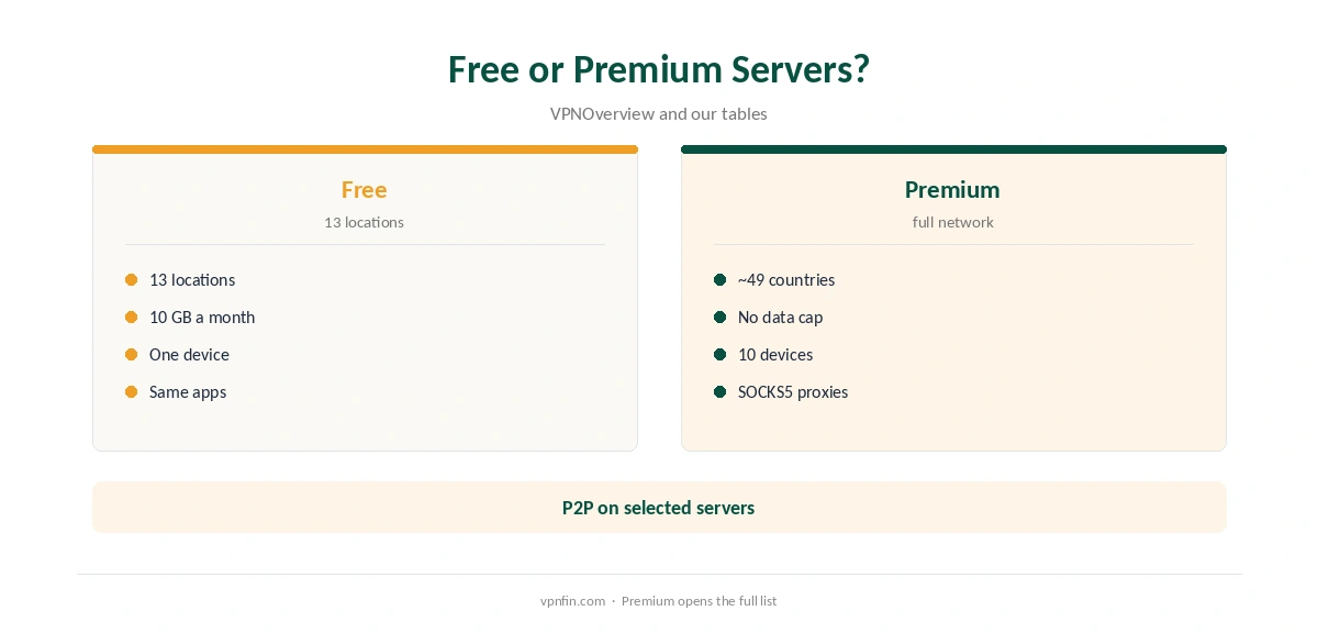 PrivadoVPN servers: free compared with Premium