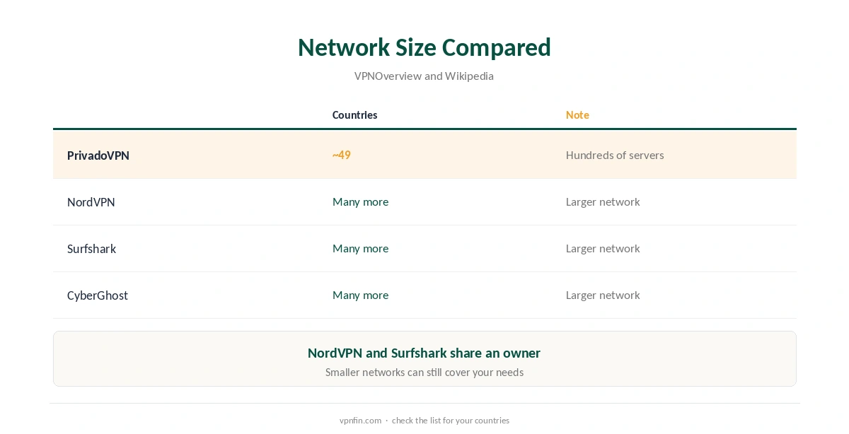 PrivadoVPN servers compared with larger networks