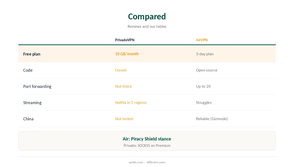 PrivadoVPN vs AirVPN compared on free use, openness and ports