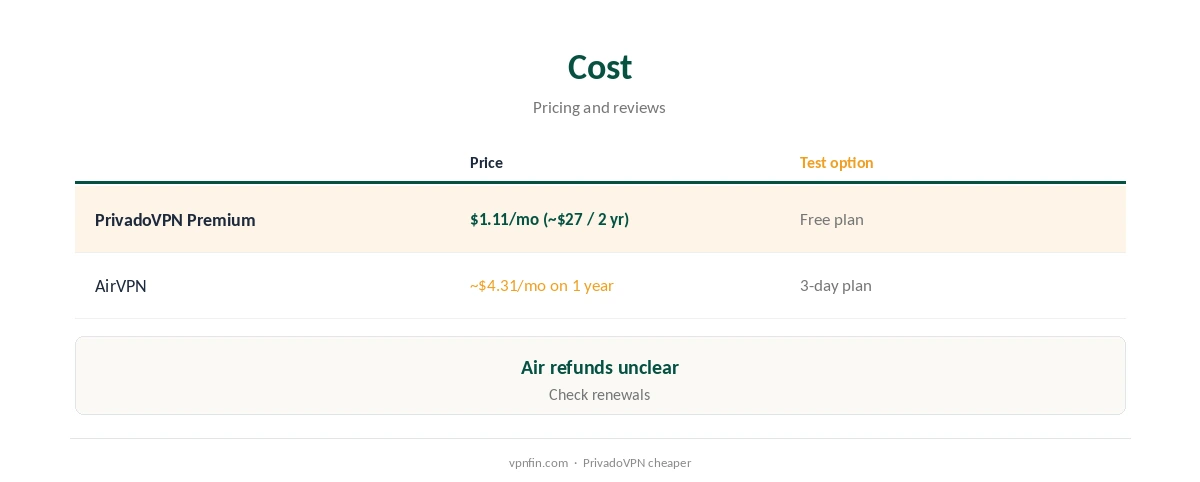 PrivadoVPN vs AirVPN: cost compared over two years