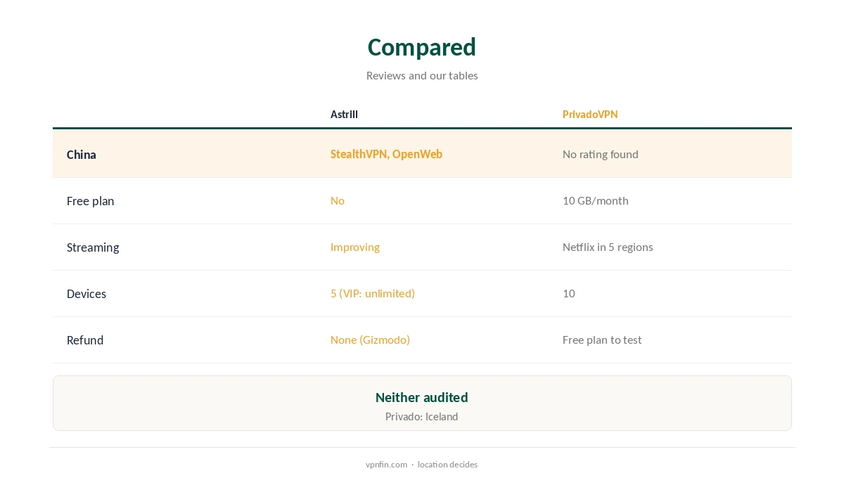 Astrill vs PrivadoVPN compared on China, free use and price