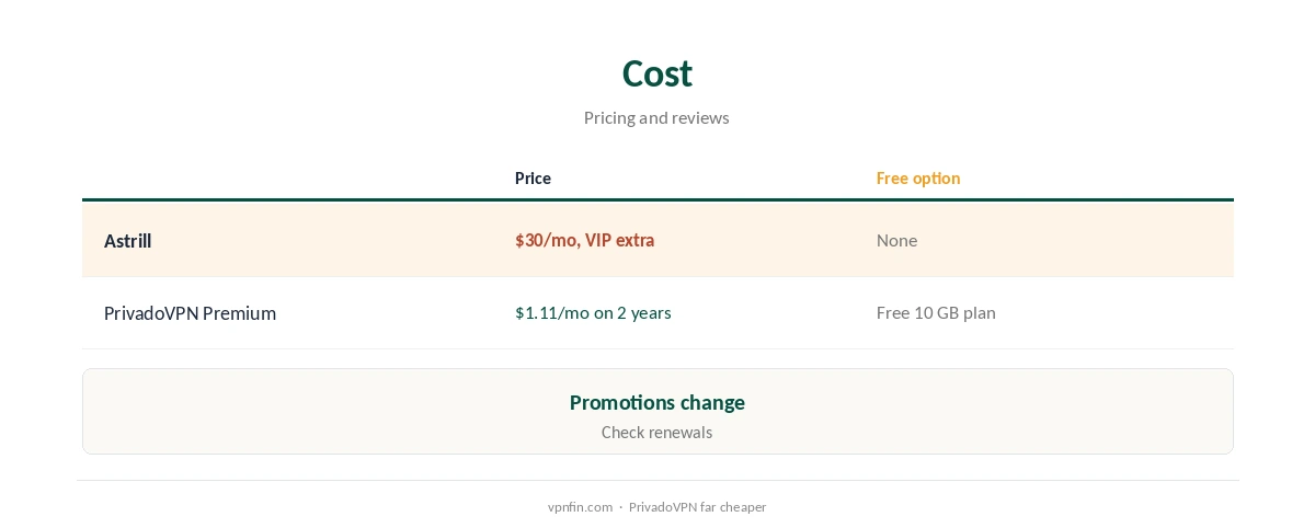 Astrill vs PrivadoVPN: cost compared per month and year