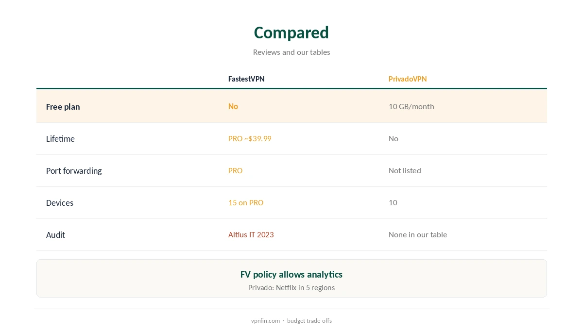 FastestVPN vs PrivadoVPN compared on free use, lifetime cost and features