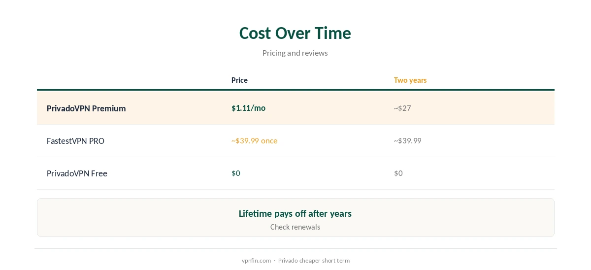 FastestVPN vs PrivadoVPN: cost over time compared