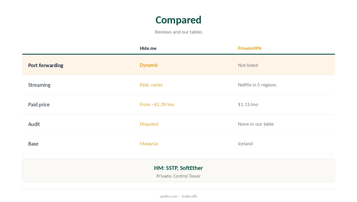 Hide.me vs PrivadoVPN compared on free plans, ports and streaming