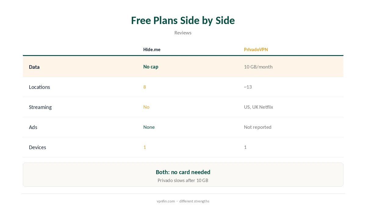 Hide.me vs PrivadoVPN: free plans side by side