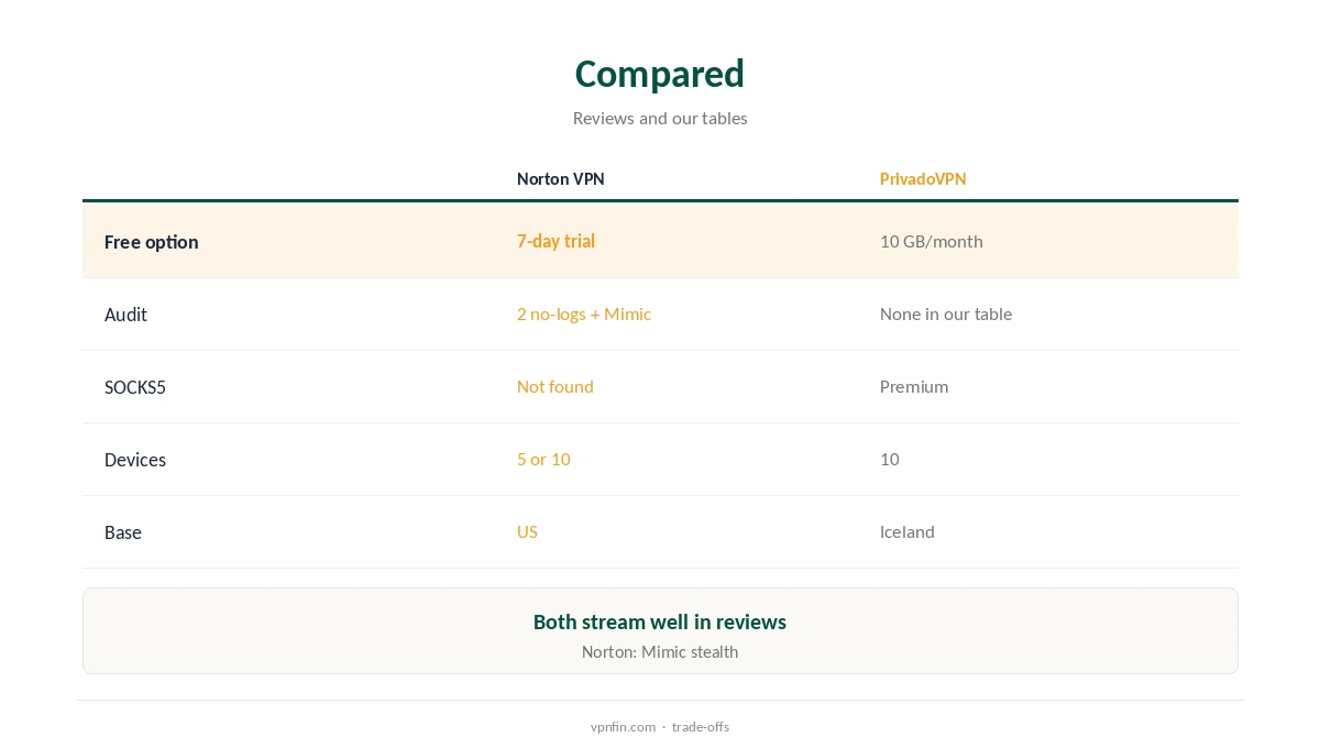 Norton VPN vs PrivadoVPN compared on free use, audits and streaming