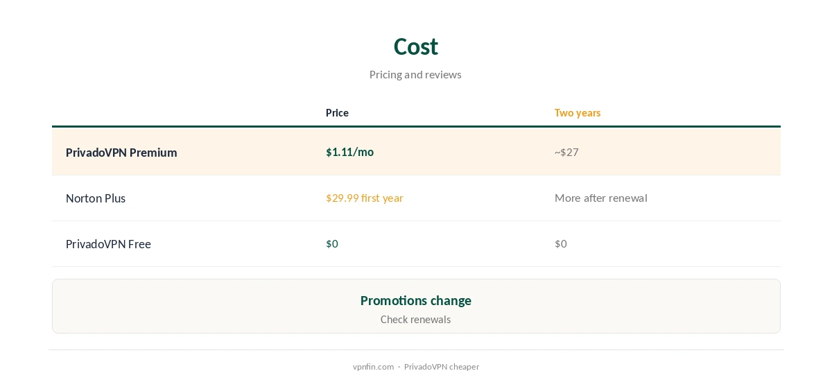 Norton VPN vs PrivadoVPN: cost compared over two years