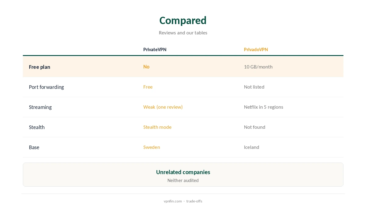 PrivateVPN vs PrivadoVPN compared on free use, ports and streaming