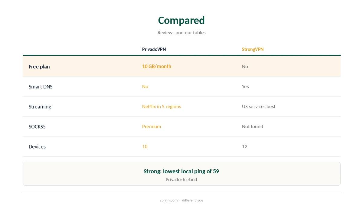 PrivadoVPN vs StrongVPN compared on free use, consoles and speed