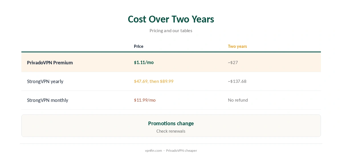 PrivadoVPN vs StrongVPN: cost over two years compared