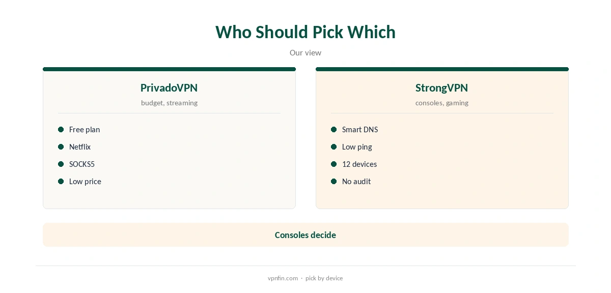 PrivadoVPN vs StrongVPN: who should pick which
