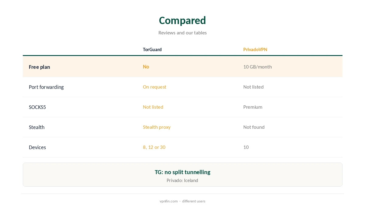 TorGuard vs PrivadoVPN compared on free use, tools and price