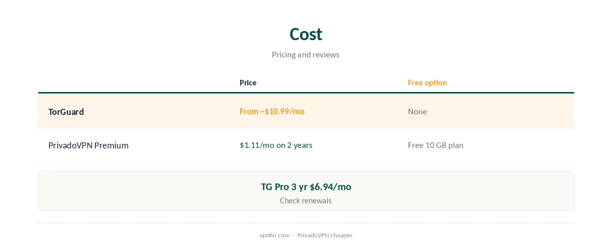 TorGuard vs PrivadoVPN: cost compared, free and paid