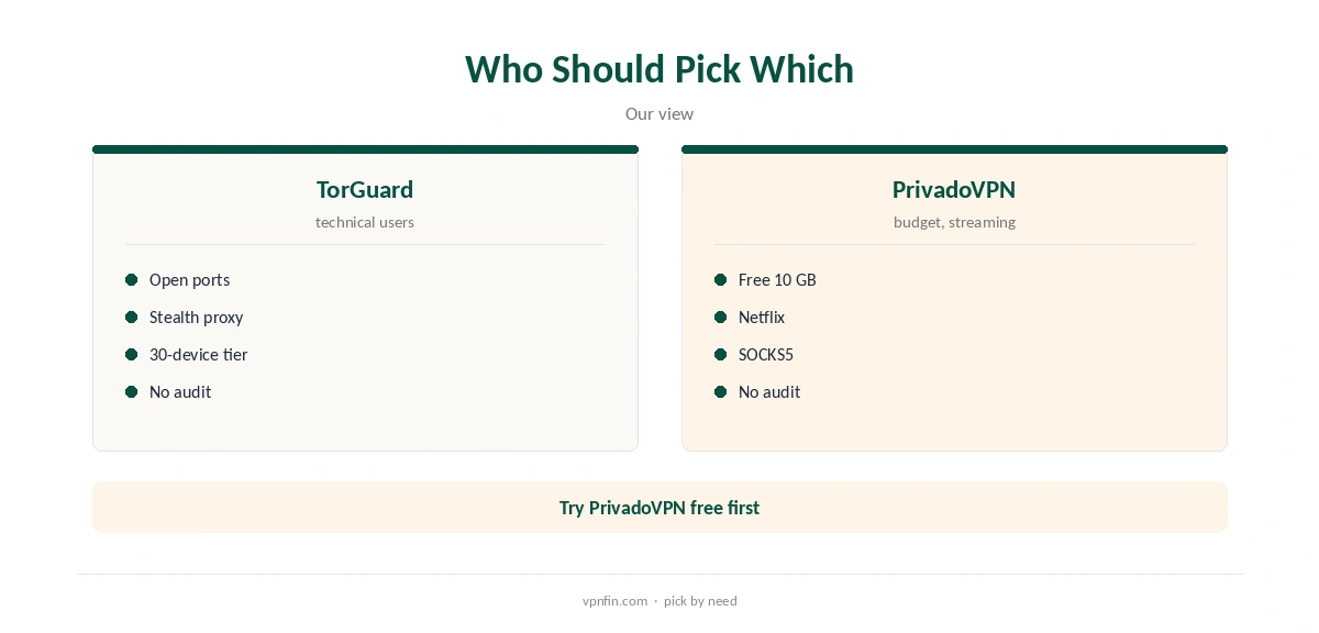 TorGuard vs PrivadoVPN: who should pick which