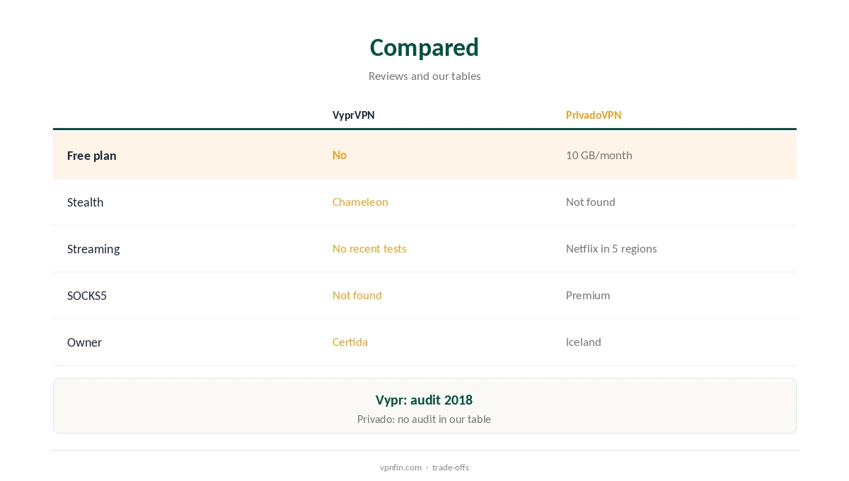 VyprVPN vs PrivadoVPN compared on free use, stealth and streaming