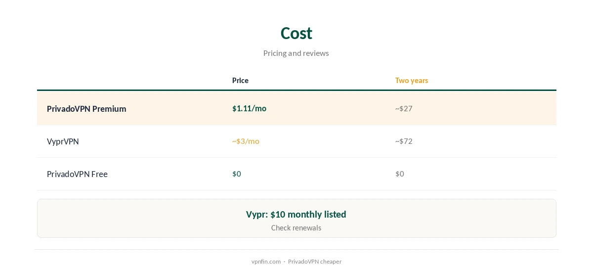 VyprVPN vs PrivadoVPN: cost compared over two years