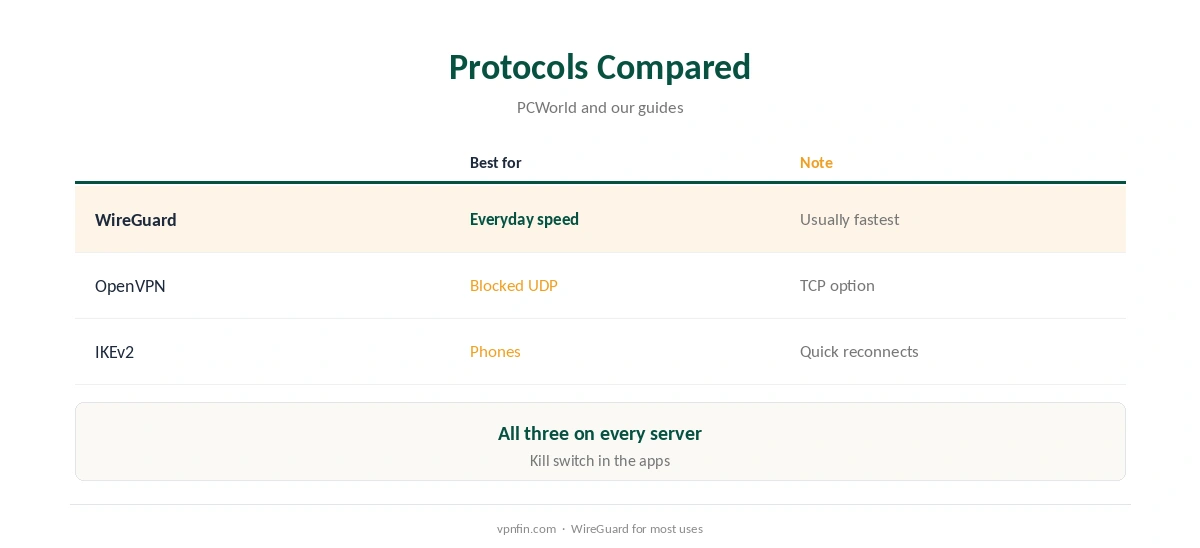 PrivadoVPN WireGuard compared with OpenVPN and IKEv2
