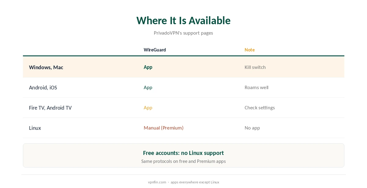 PrivadoVPN WireGuard: where it is available