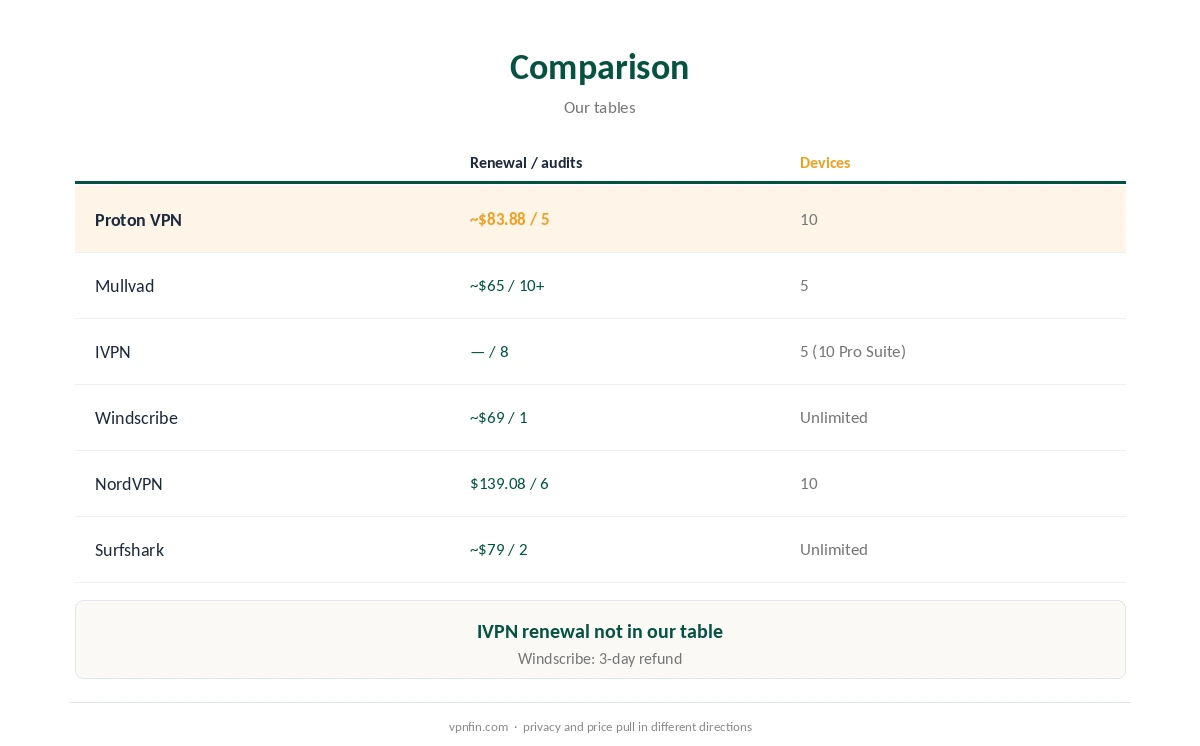 Proton VPN alternative comparison: renewal price, audits and devices