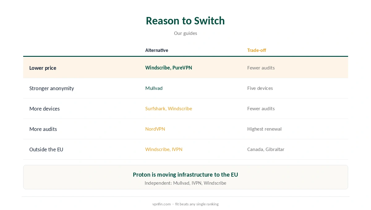Proton VPN alternative: which provider fits which reason for leaving