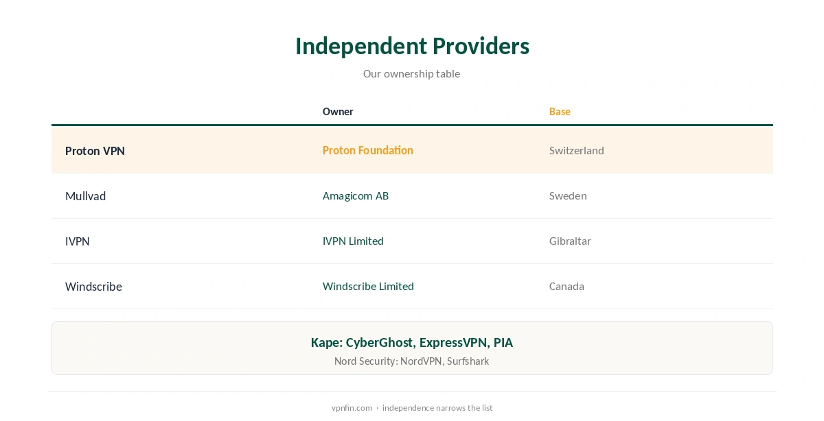 Proton VPN alternative: independent providers compared