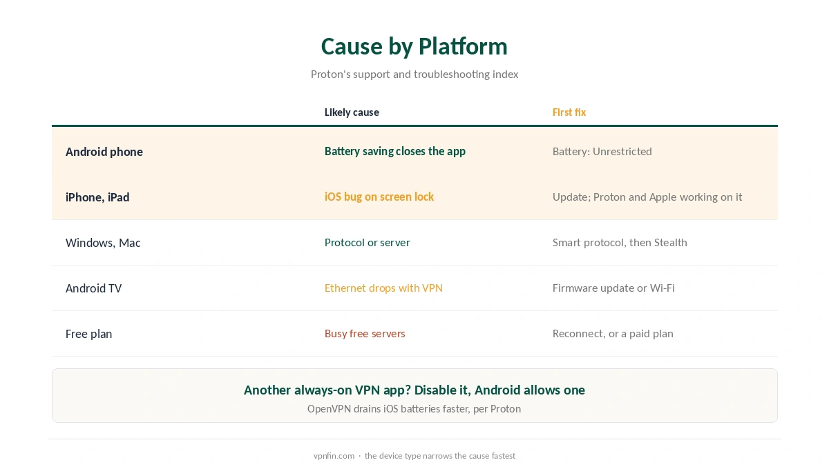 ProtonVPN keeps disconnecting: the cause on each platform