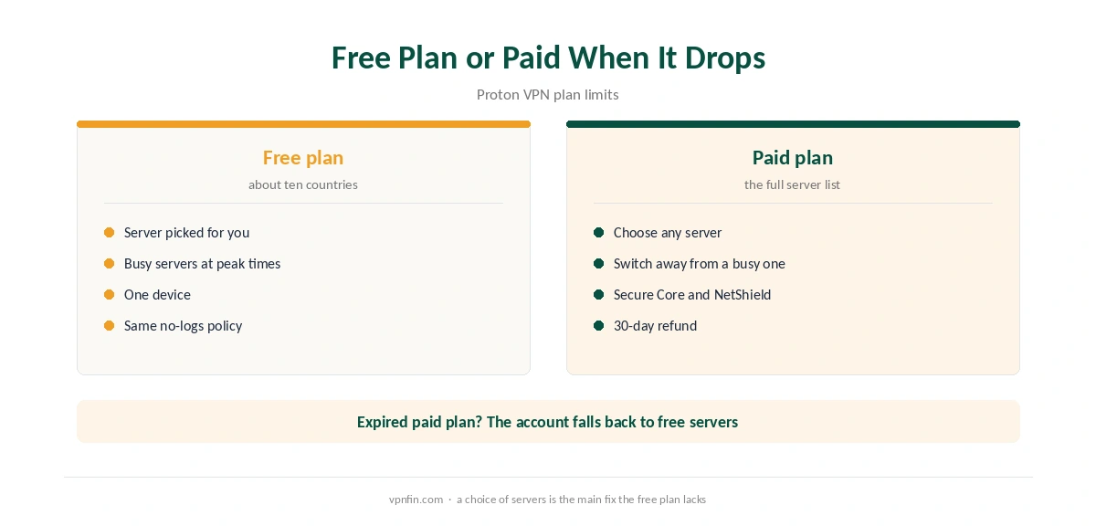 Proton VPN free plan compared with a paid plan when connections drop