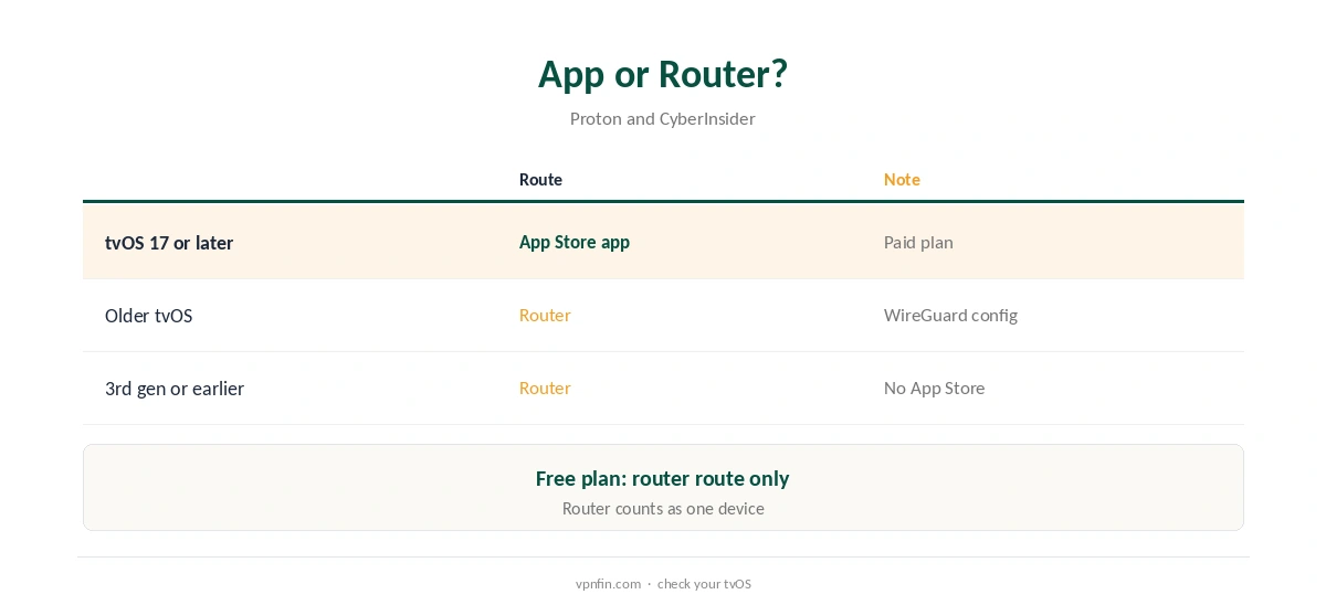 Proton VPN Apple TV: app compared with the router route