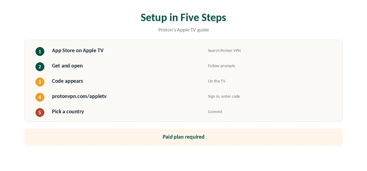 Proton VPN Apple TV setup in five steps with a sign-in code