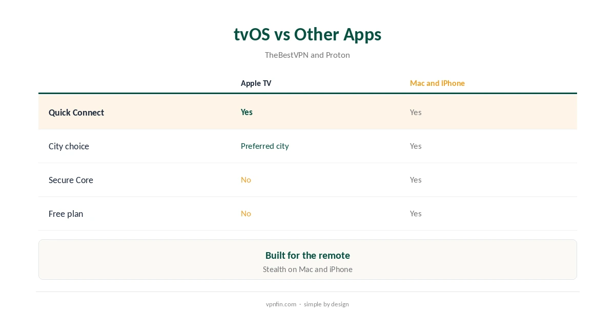 Proton VPN Apple TV: features on tvOS compared with Mac and iPhone