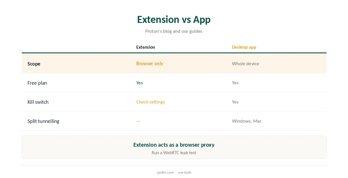Proton VPN Chrome: extension compared with the desktop app
