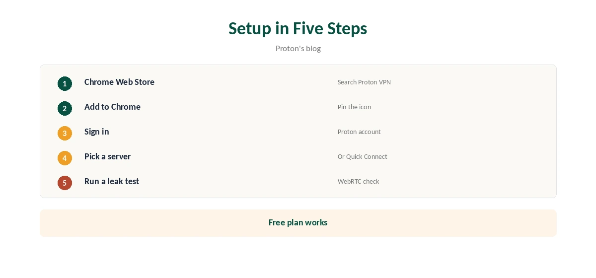 Proton VPN Chrome setup in five steps from the Web Store