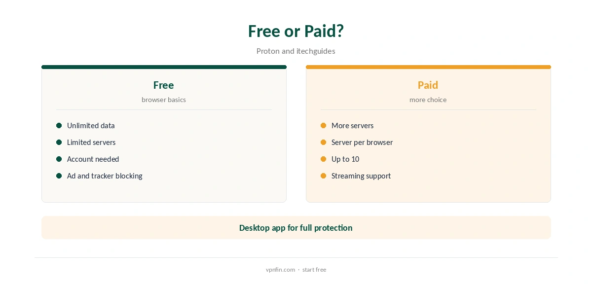 Proton VPN Chrome: free compared with paid extension use
