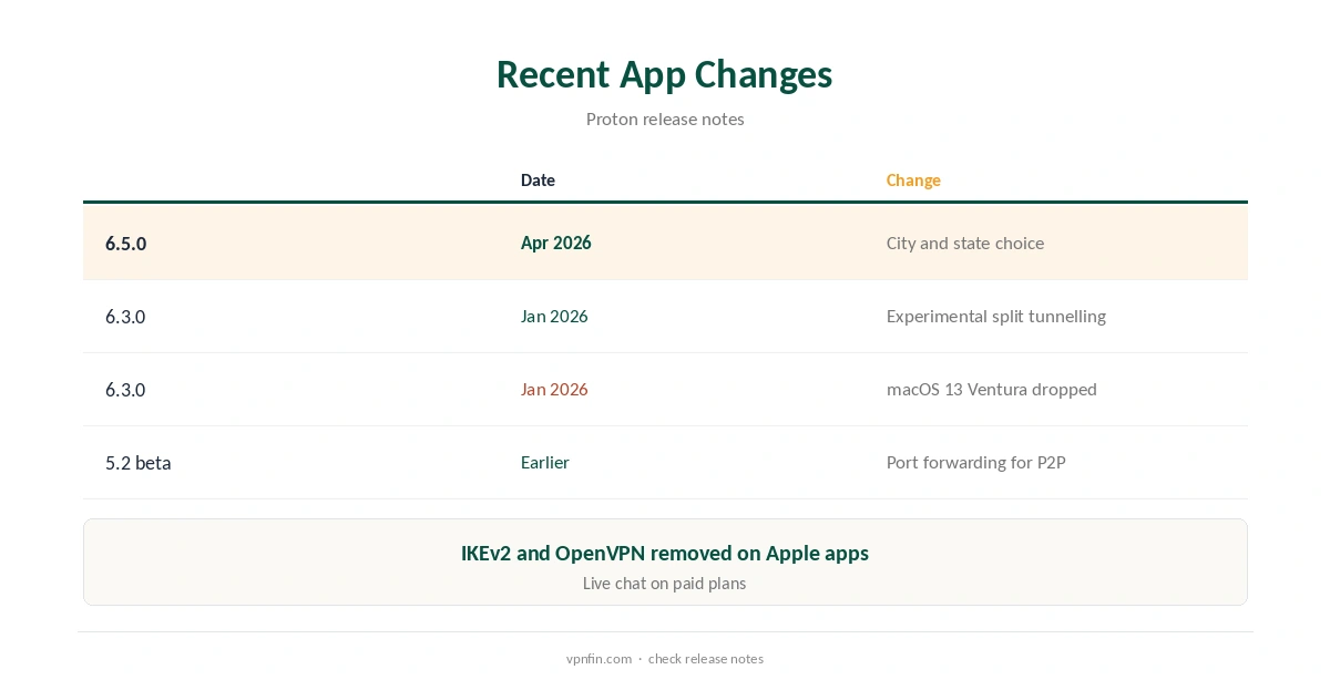 Proton VPN Mac: recent app changes compared