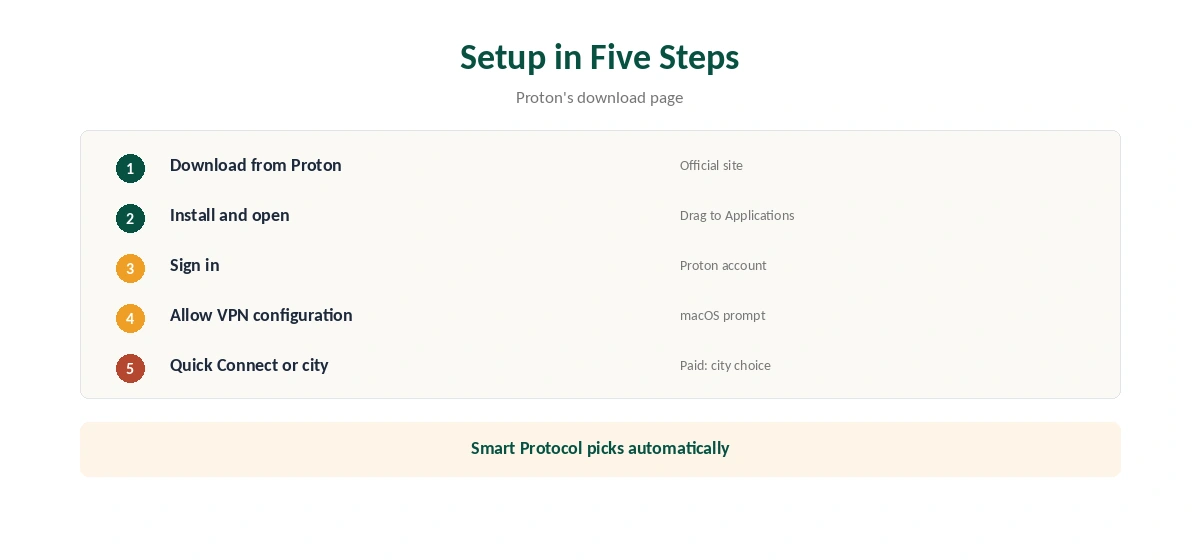 Proton VPN Mac setup in five steps, from download to city choice
