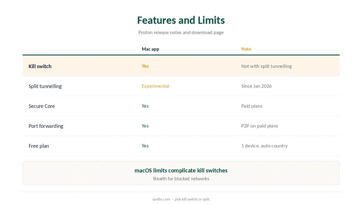 Proton VPN Mac: features and limits compared
