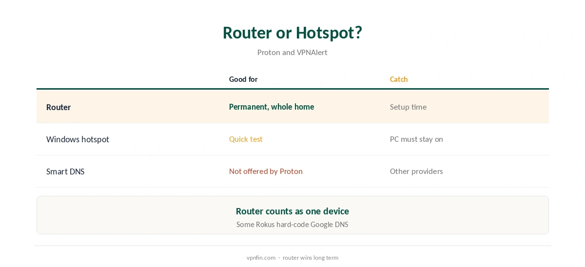 Proton VPN Roku: router compared with a Windows hotspot