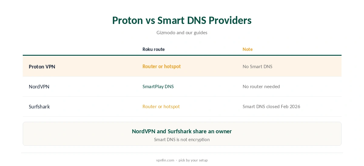 Proton VPN Roku: Proton compared with providers that offer Smart DNS