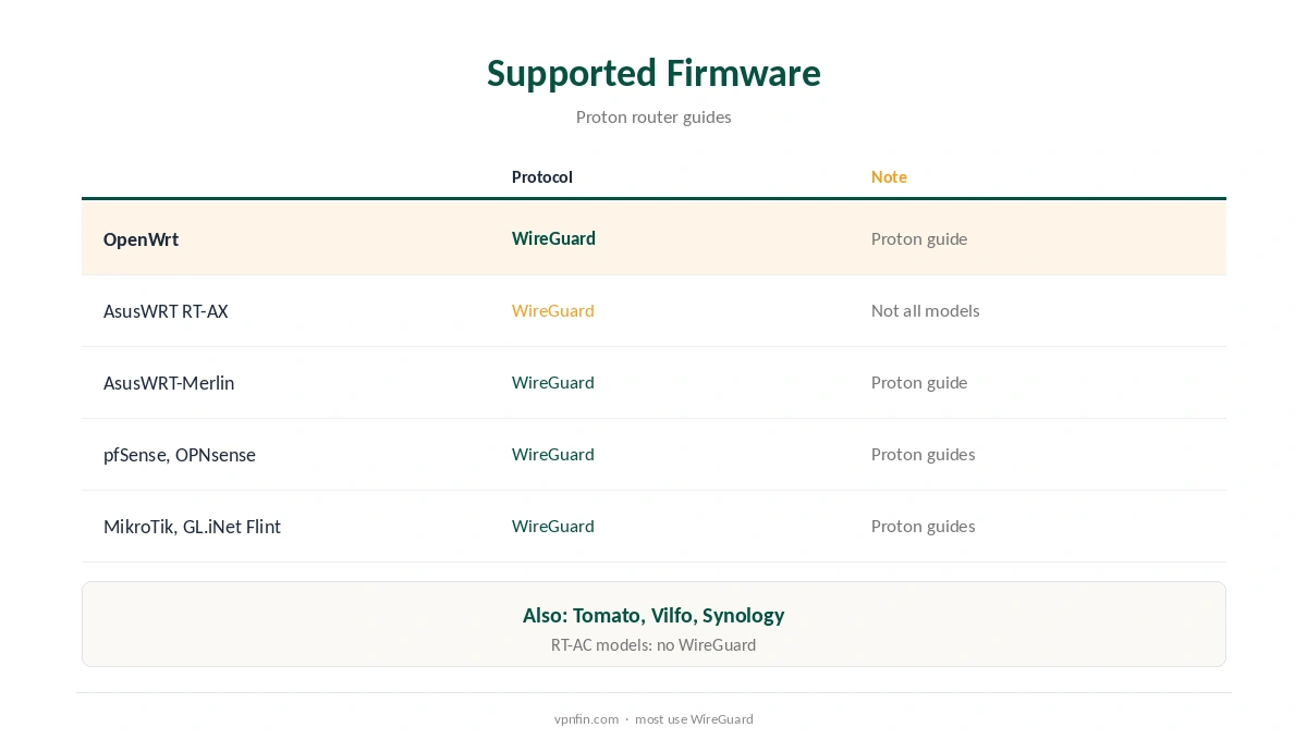 Proton VPN router: supported firmware and guides compared